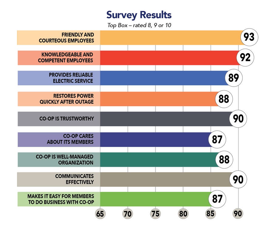 Satisfaction survey results graphic