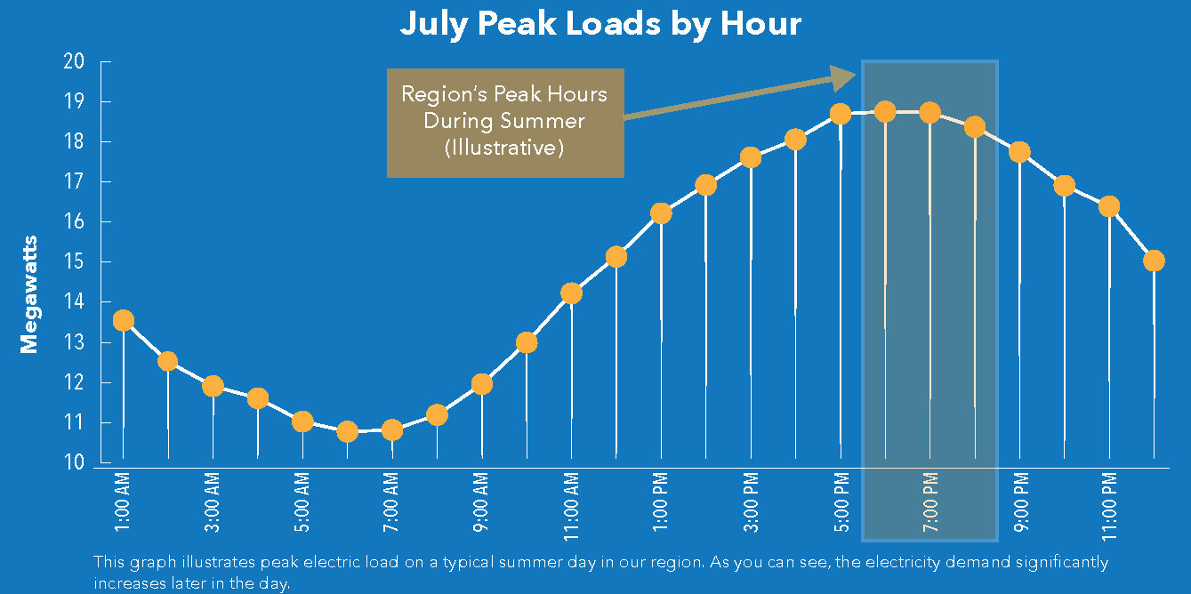 Example of Electric Peak Load